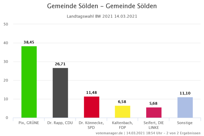 Ergebnis der Landtagswahl 2021 in Sölden